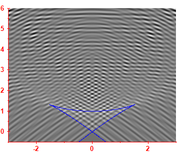 First derivative of the smoothed level density
